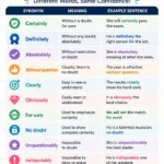 Synonyms for Undoubtedly