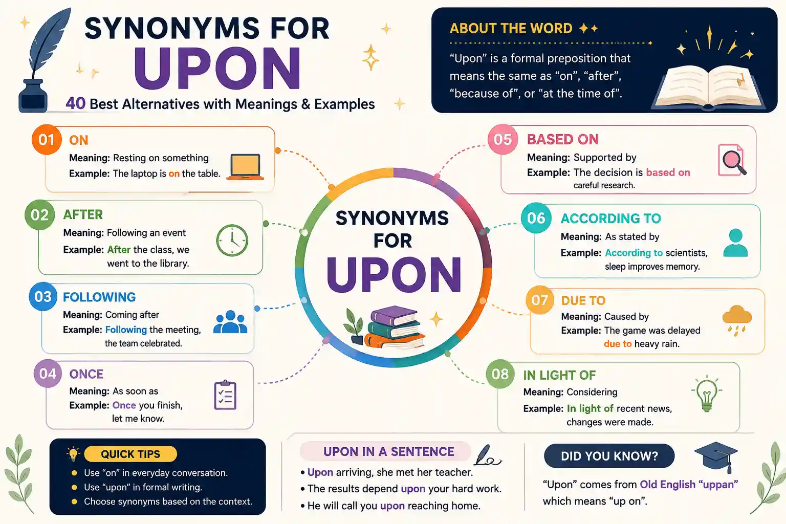 Synonyms for Upon